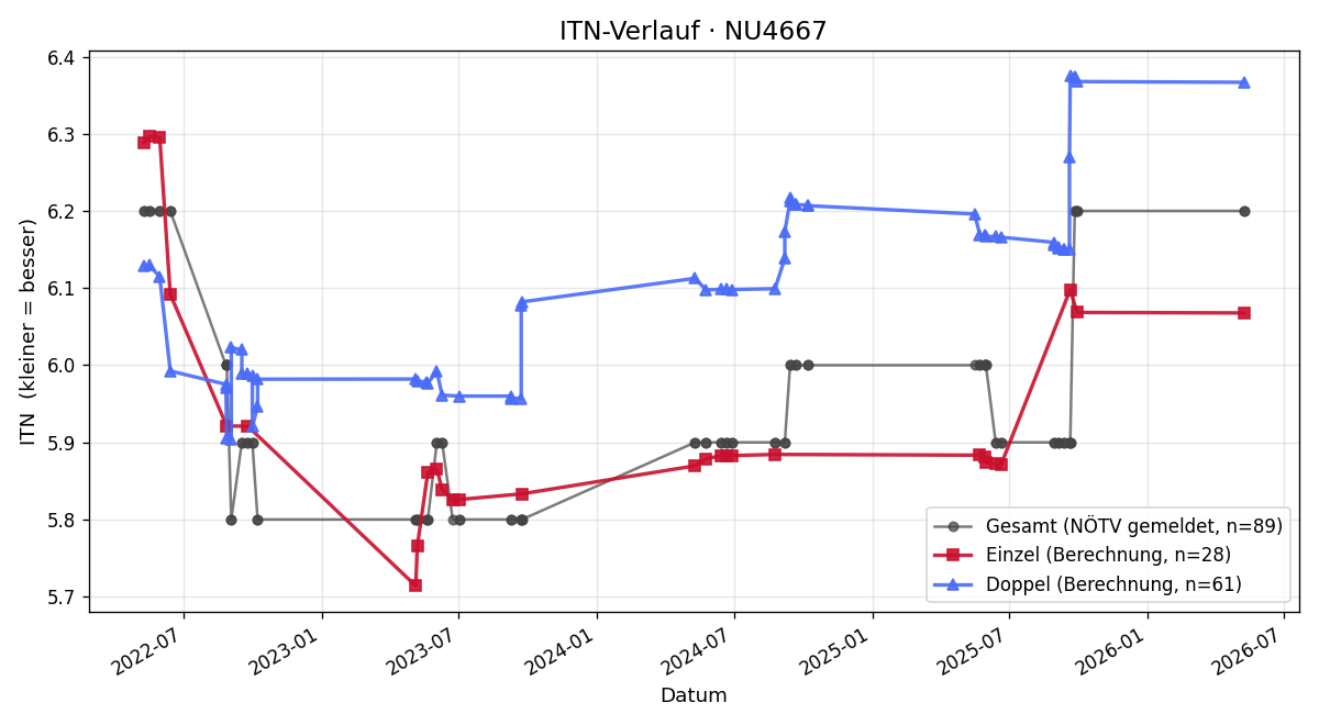 ITN-Verlauf Felix Mehmet