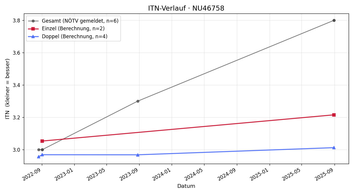 ITN-Verlauf Sun-Liang Lie