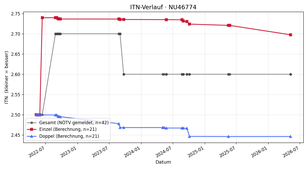 ITN-Verlauf Rainhard Boisits