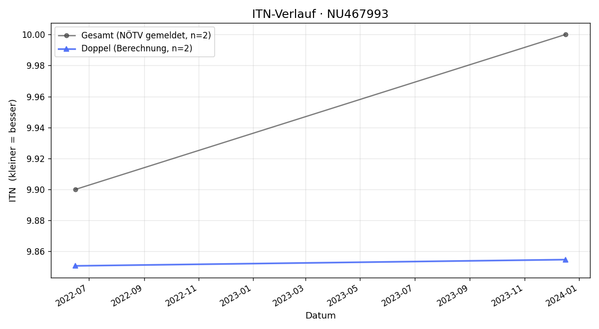 ITN-Verlauf Ingrid Ugolini