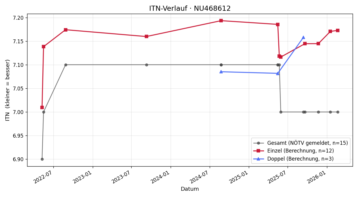 ITN-Verlauf Thomas Kurmayer
