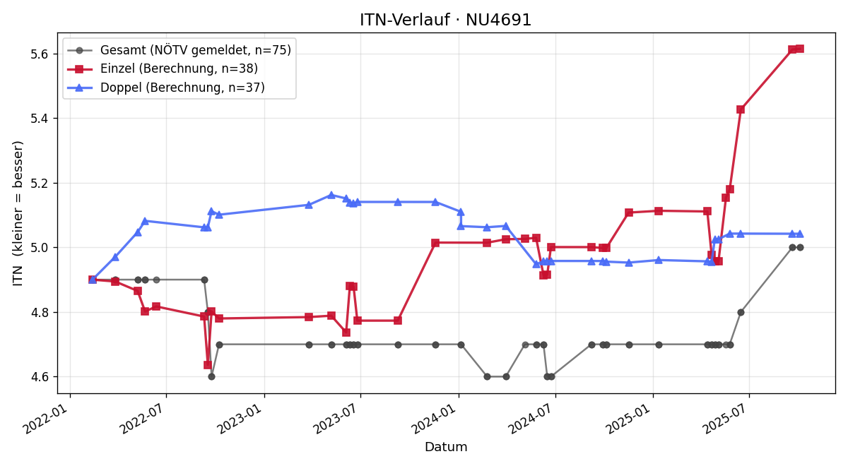 ITN-Verlauf Sascha Siegmeth