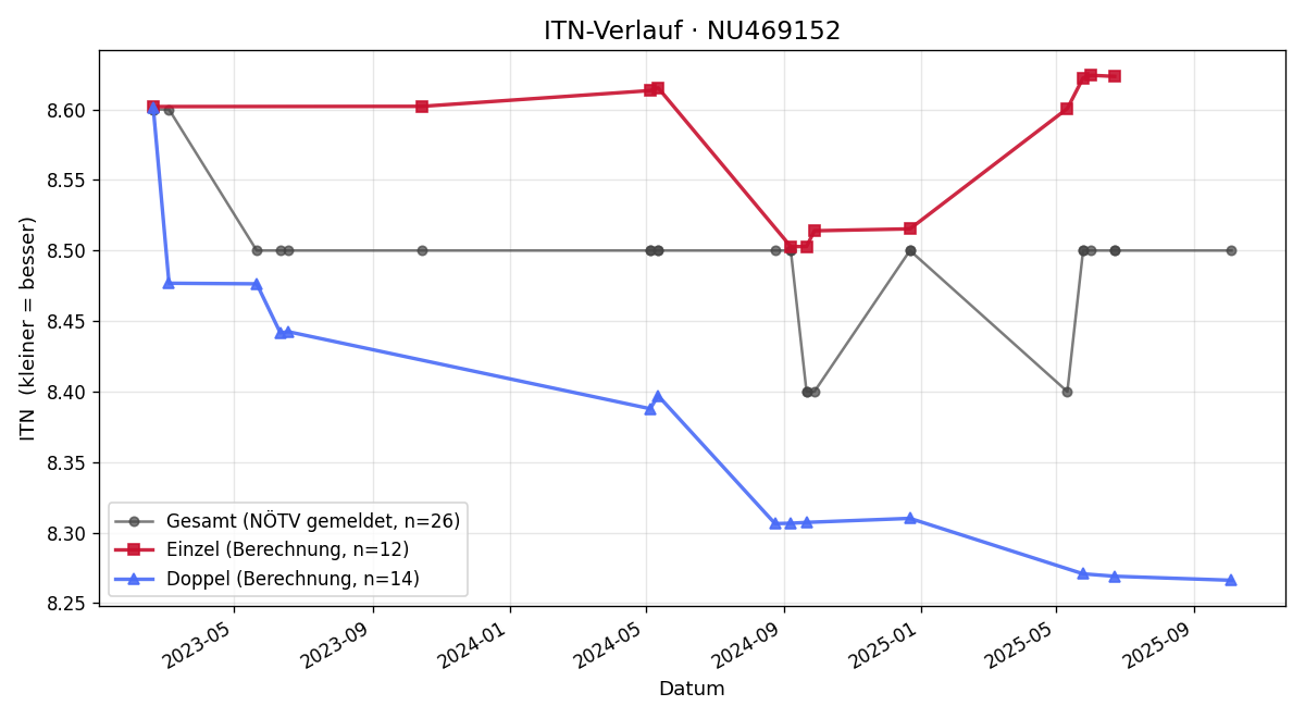 ITN-Verlauf Andreas Putz