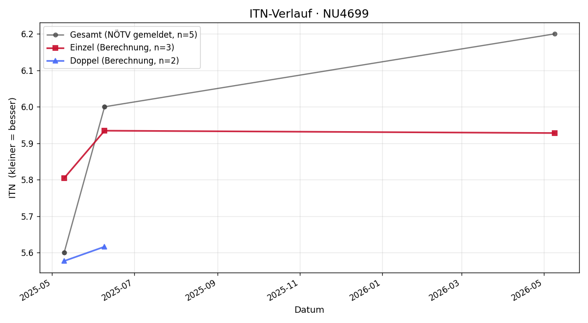 ITN-Verlauf Wolfgang Eisler