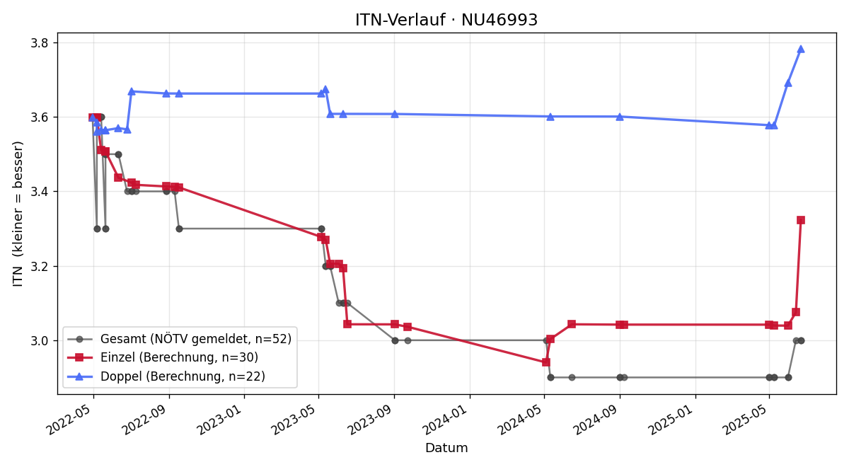 ITN-Verlauf Nikolaus Patzak