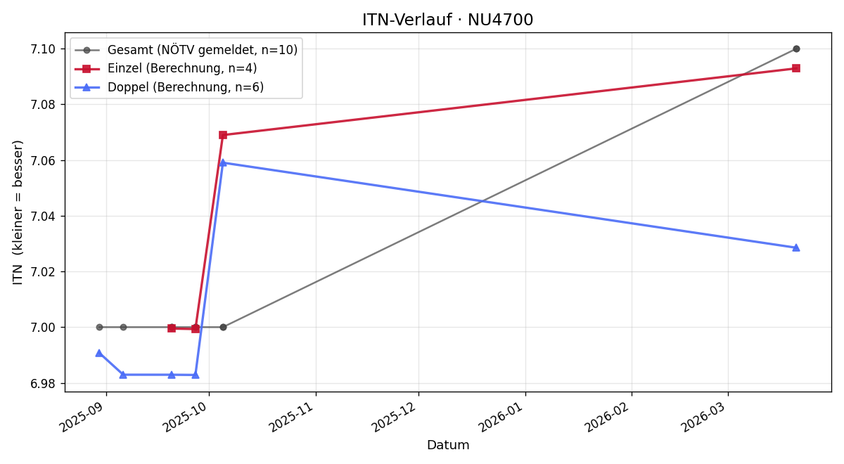 ITN-Verlauf Wolfgang Jilka