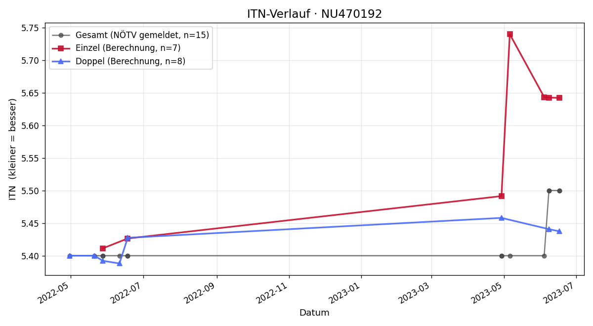 ITN-Verlauf Ilvy Wagner