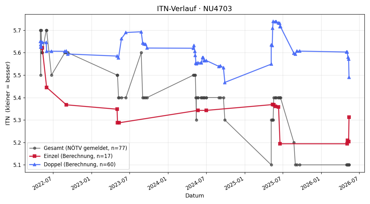 ITN-Verlauf Robert Maier