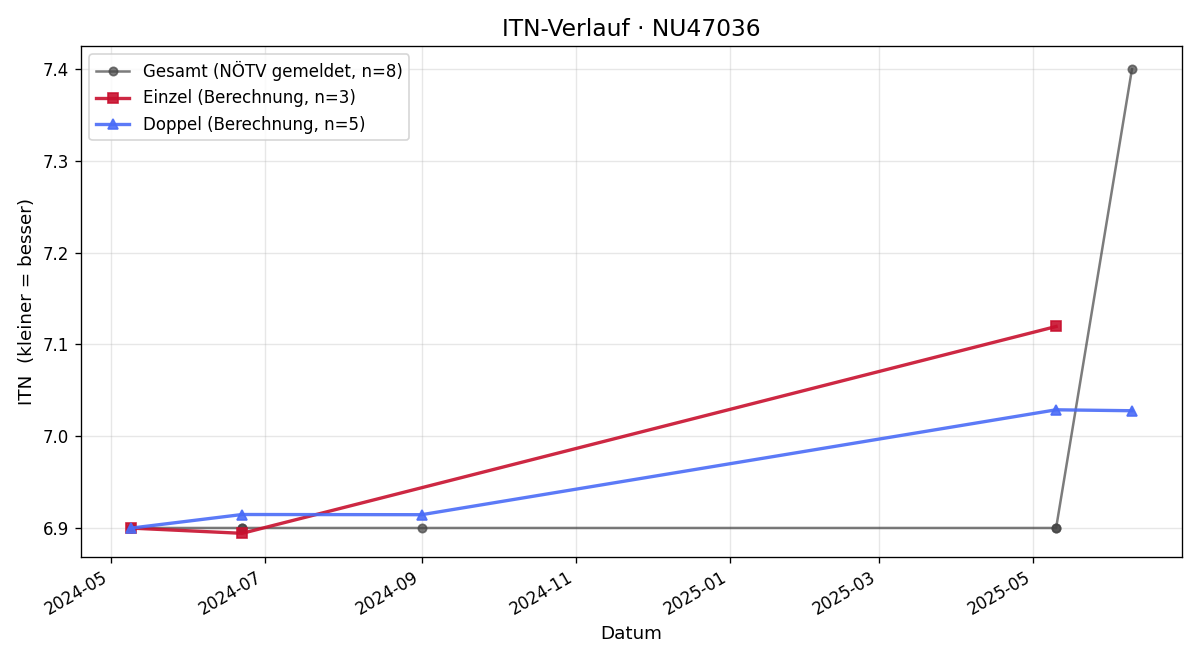 ITN-Verlauf Thomas Neuwirth