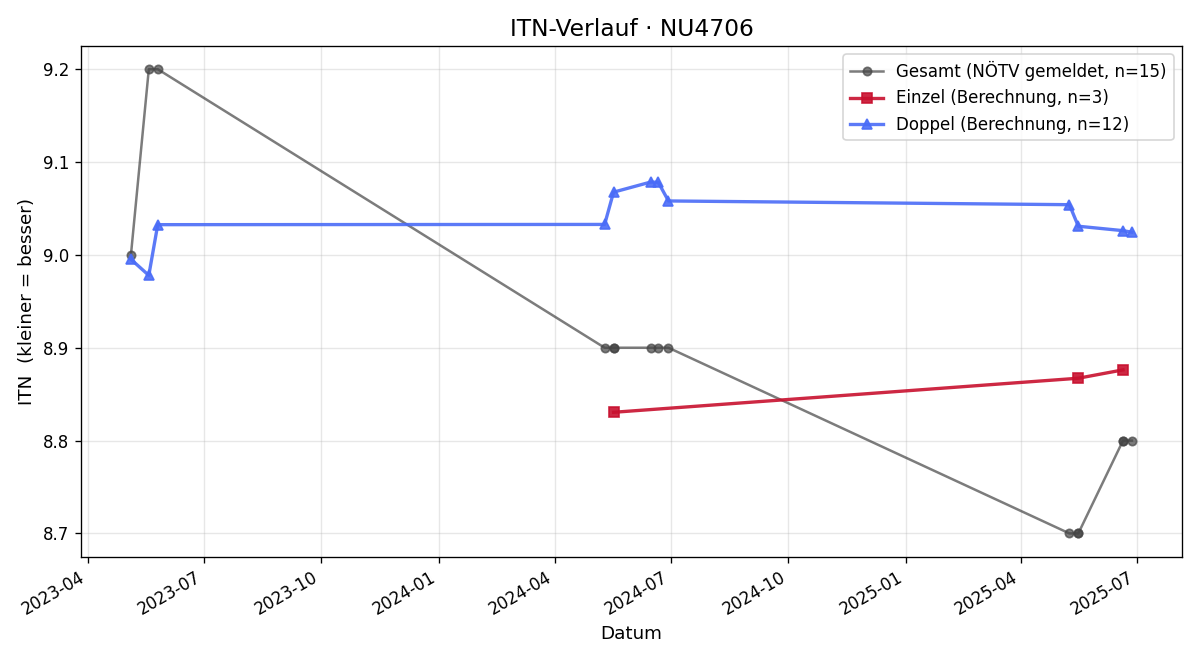 ITN-Verlauf Roman Stolzlechner