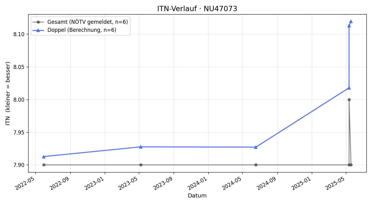 ITN-Verlauf Peter Löffler
