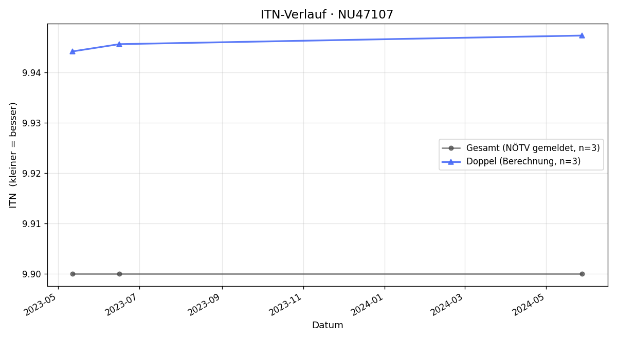 ITN-Verlauf Franziska Baumgartner