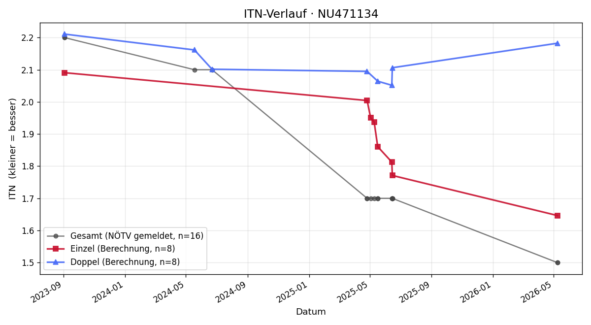 ITN-Verlauf Patrick Jozwicki