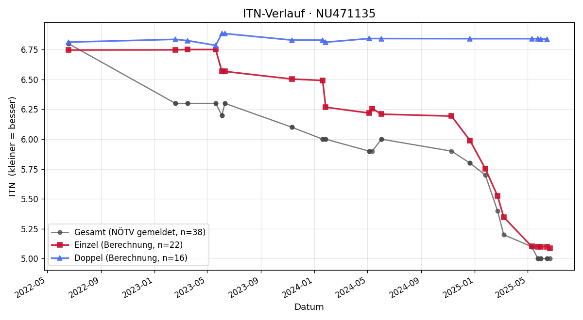 ITN-Verlauf Niklas Thuswald