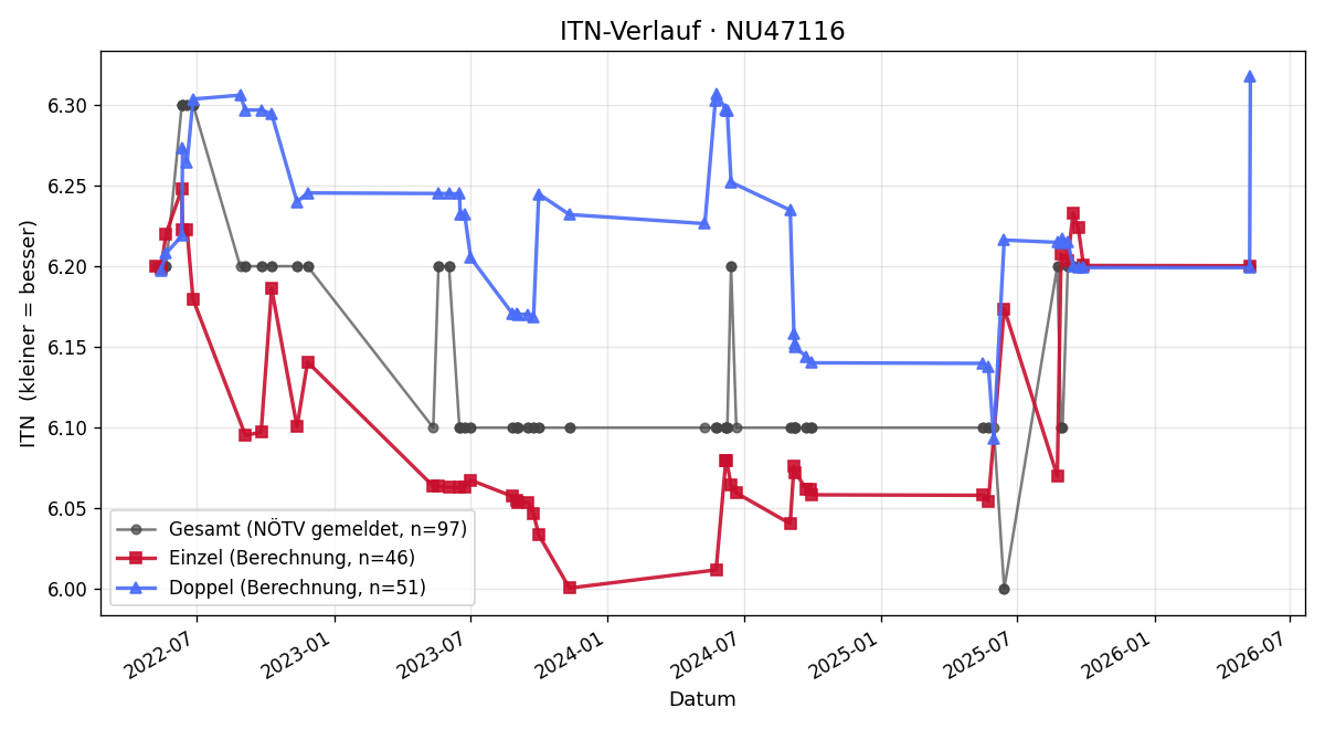 ITN-Verlauf Beatrix Holzinger