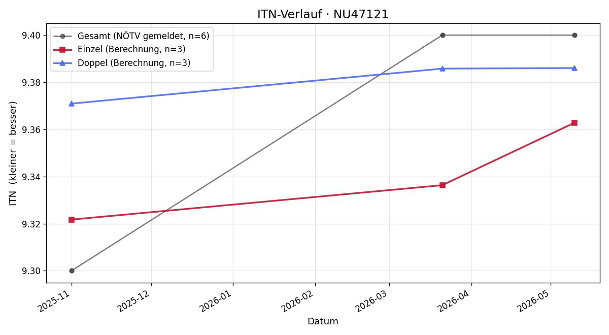 ITN-Verlauf Dominik Weichselbaum