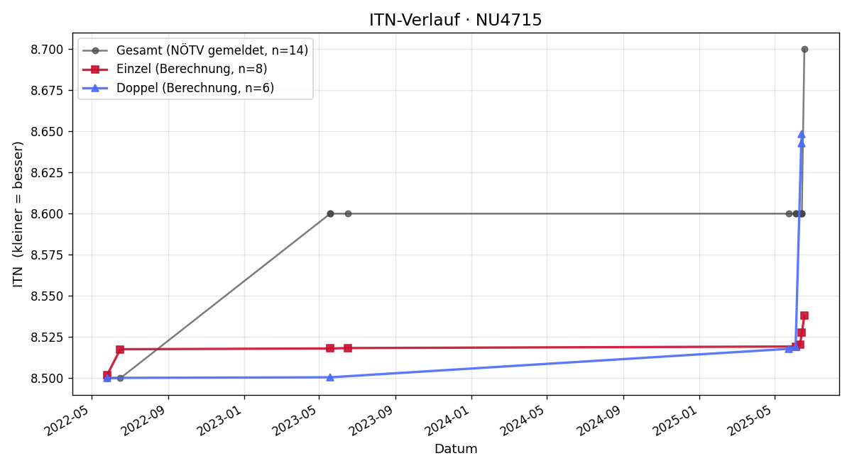 ITN-Verlauf Robert Lackner