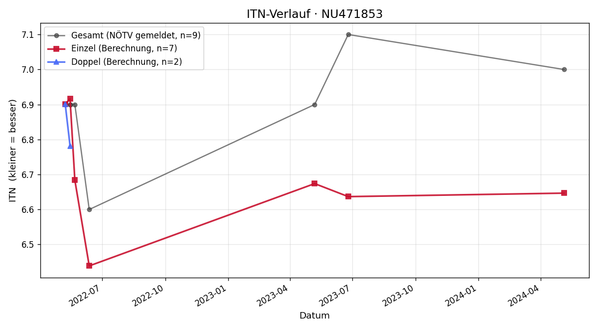ITN-Verlauf Bernt Baumgartner