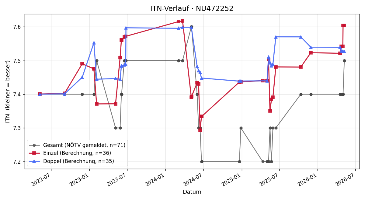 ITN-Verlauf Roman Ivancsics
