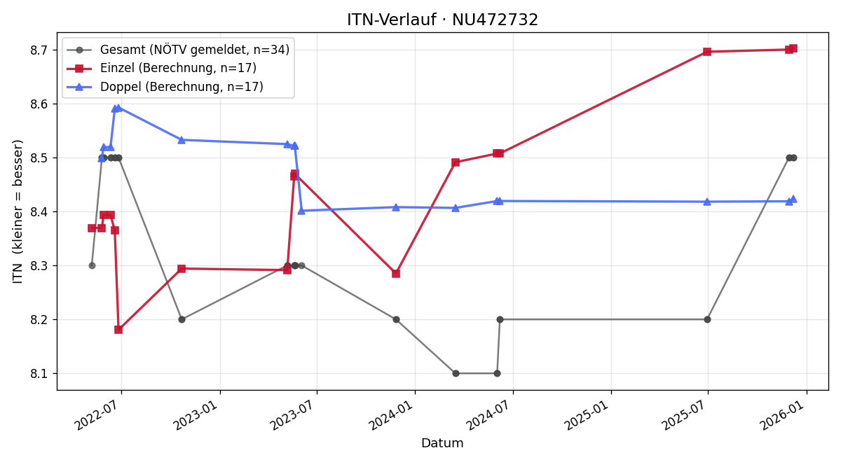 ITN-Verlauf Alexander Janousek