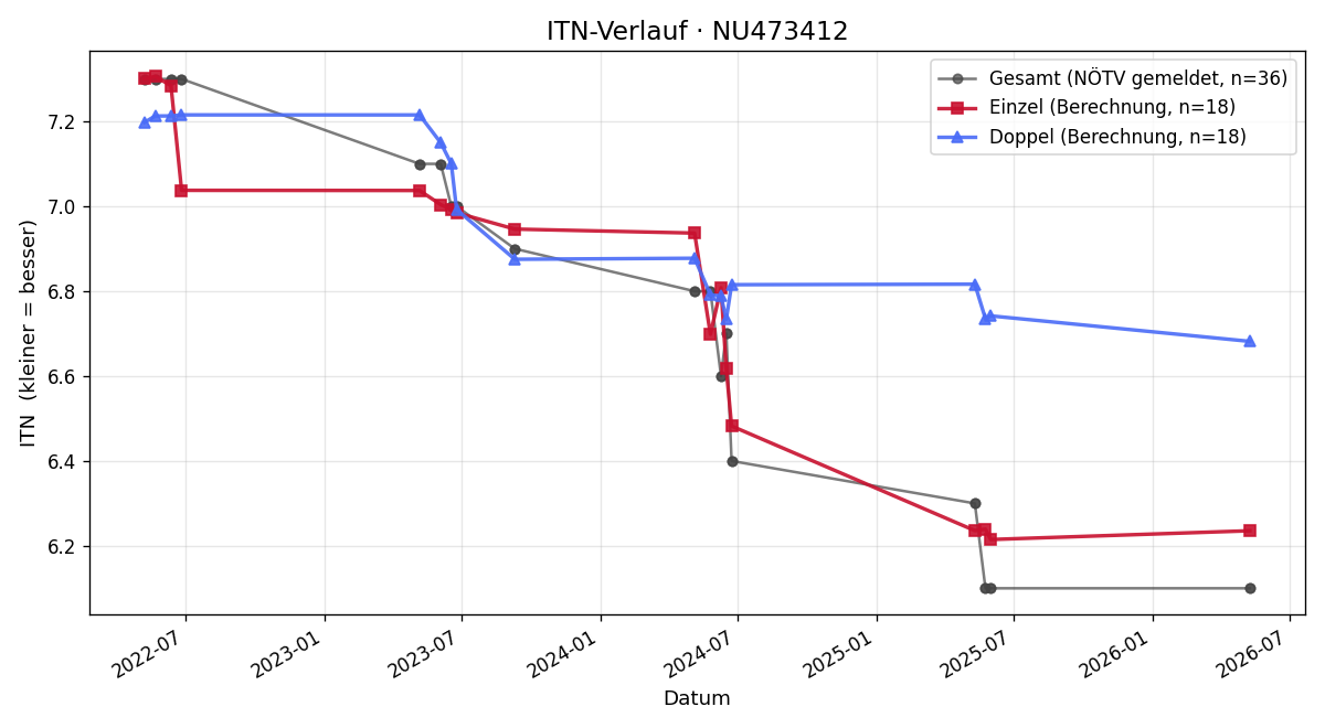 ITN-Verlauf Tobias Hofmann