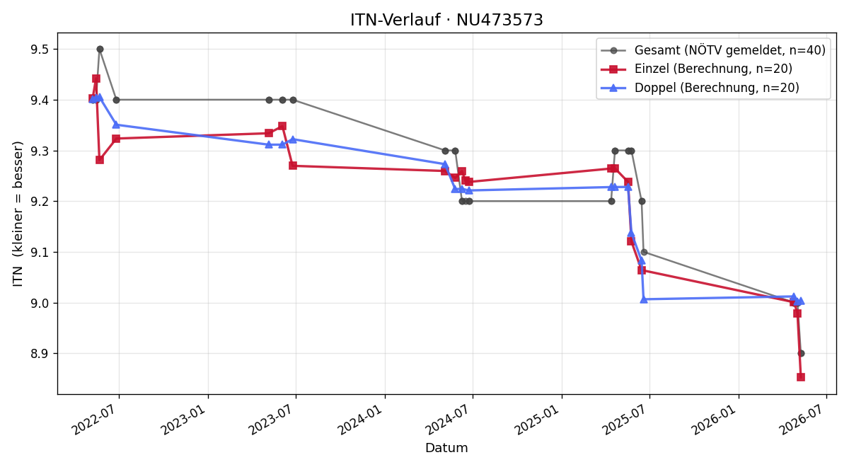 ITN-Verlauf Dominic Ander