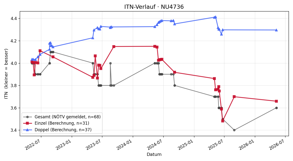 ITN-Verlauf Philipp Dörre