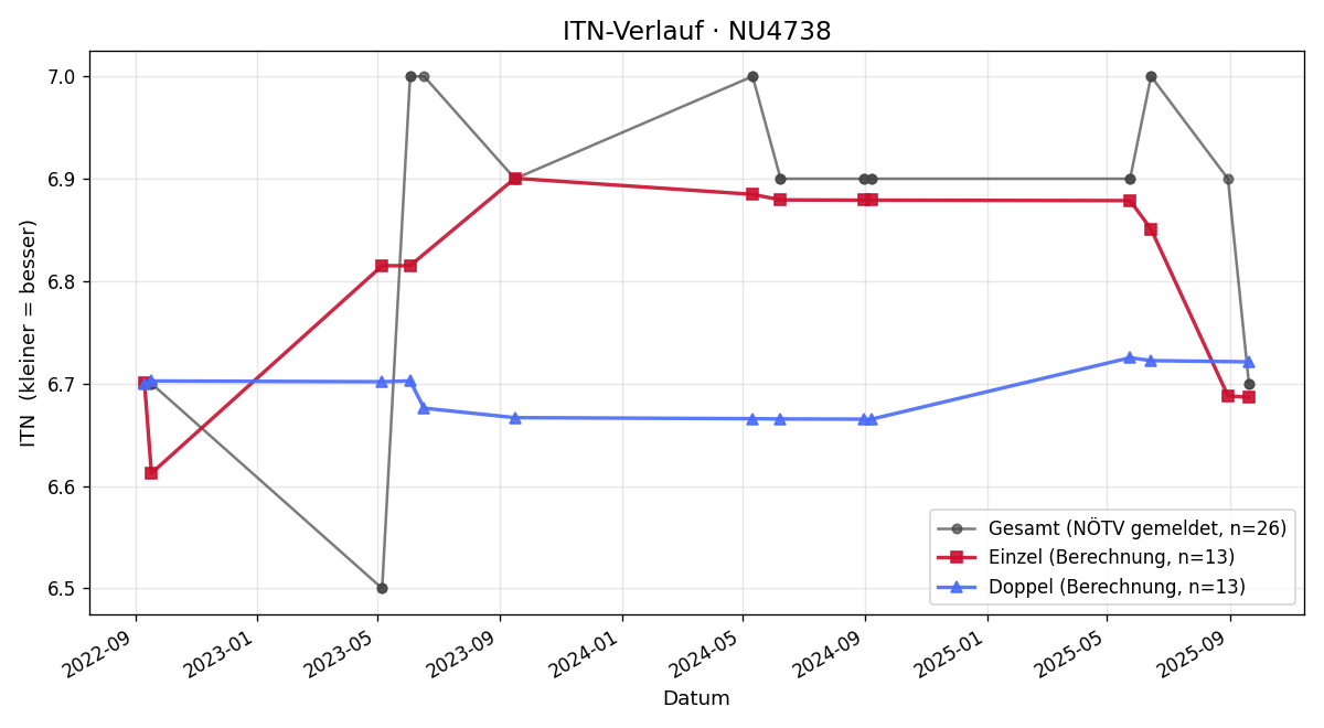 ITN-Verlauf Philipp Grundtner