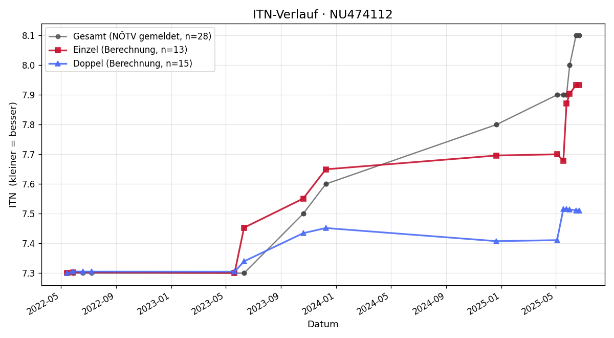 ITN-Verlauf Leo Brandl