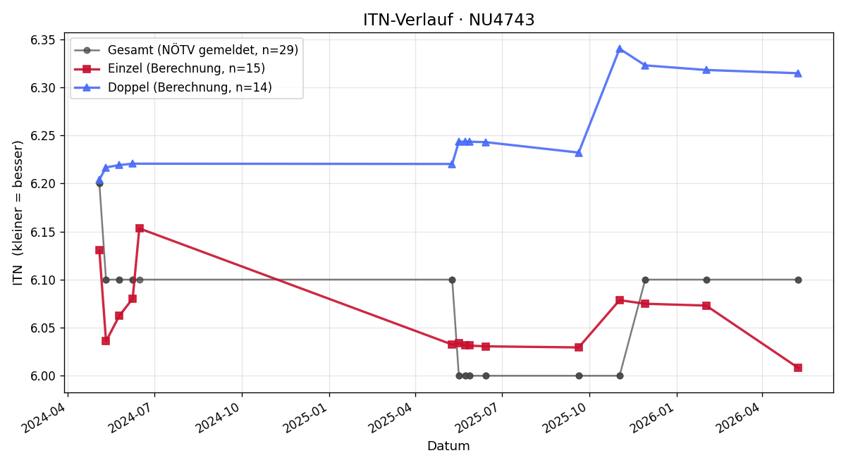 ITN-Verlauf Petra Tisch