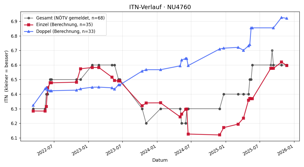 ITN-Verlauf Peter Senft