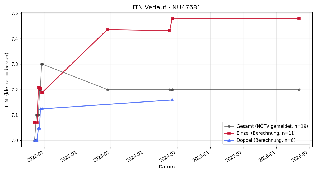 ITN-Verlauf Anton Wengert