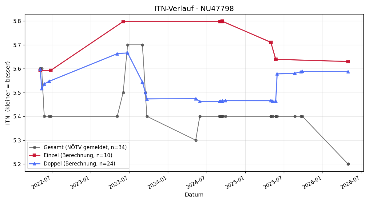 ITN-Verlauf Stefan Spalt