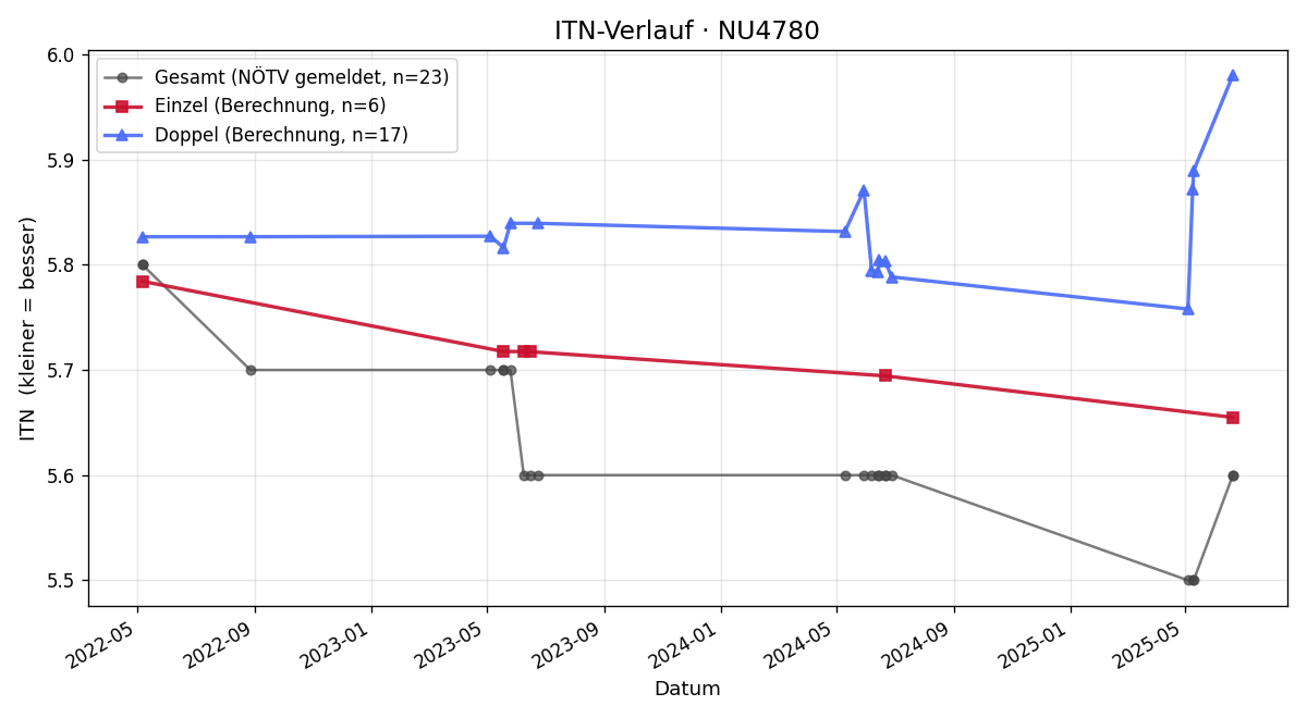 ITN-Verlauf Peter Henning