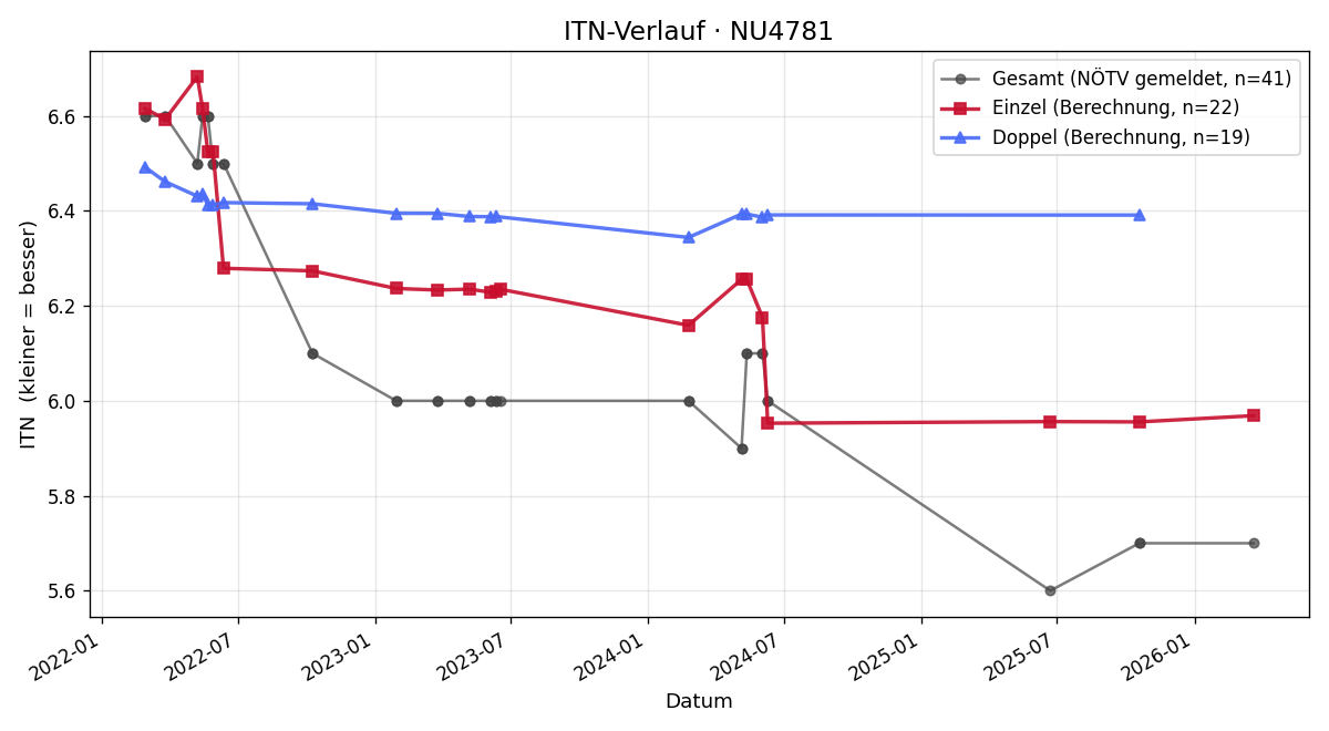 ITN-Verlauf Peter Karlhofer