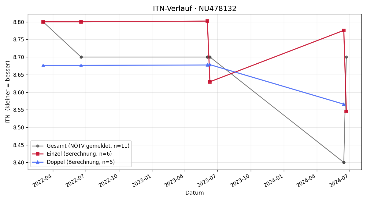 ITN-Verlauf Philip Hölbling