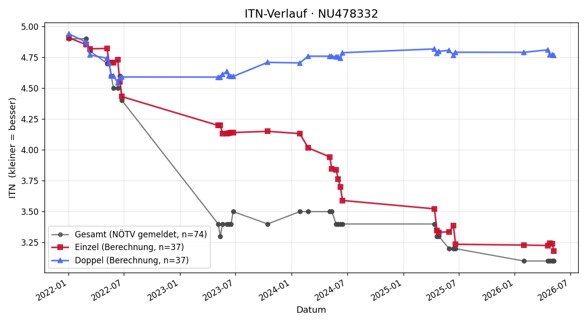 ITN-Verlauf Florian Haberle