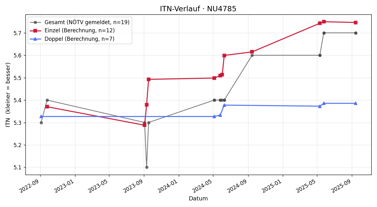 ITN-Verlauf Peter Grohmann