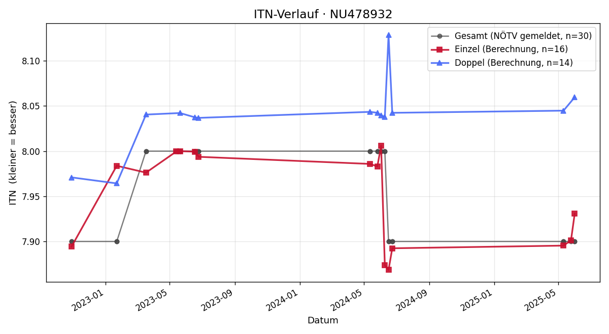 ITN-Verlauf Thomas Riegler