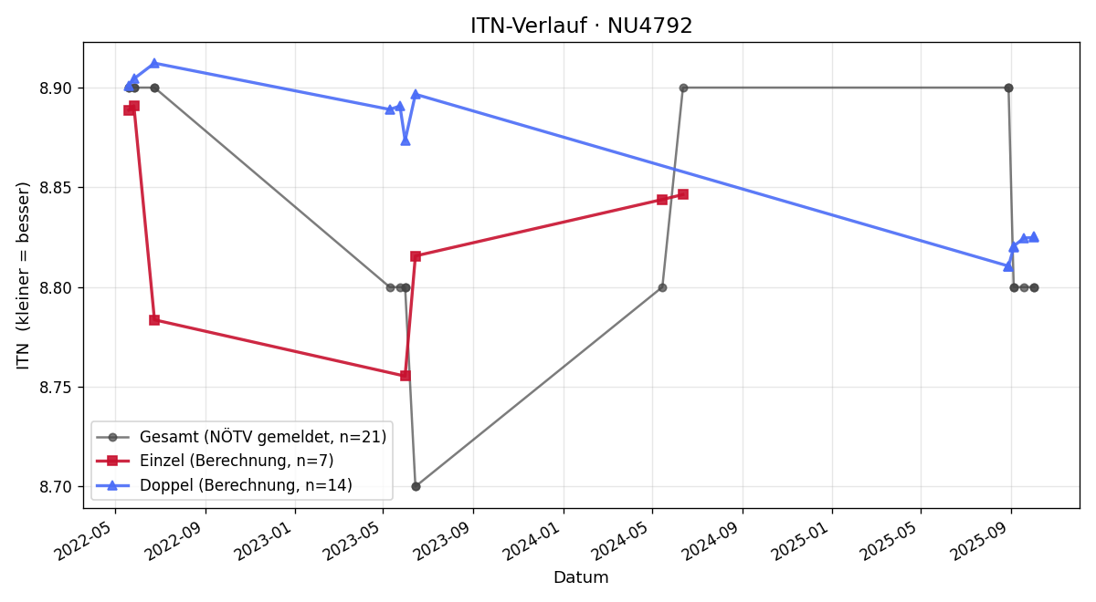 ITN-Verlauf Peter Flandorfer