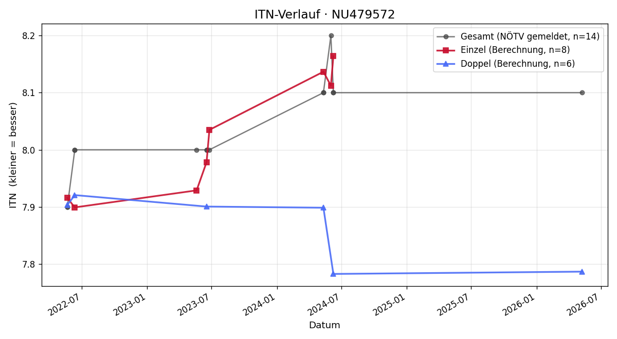 ITN-Verlauf Hanna Thenner