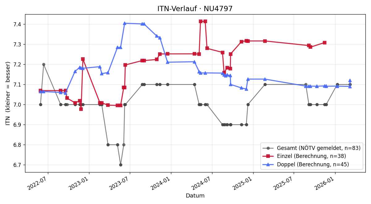 ITN-Verlauf Peter Schrack