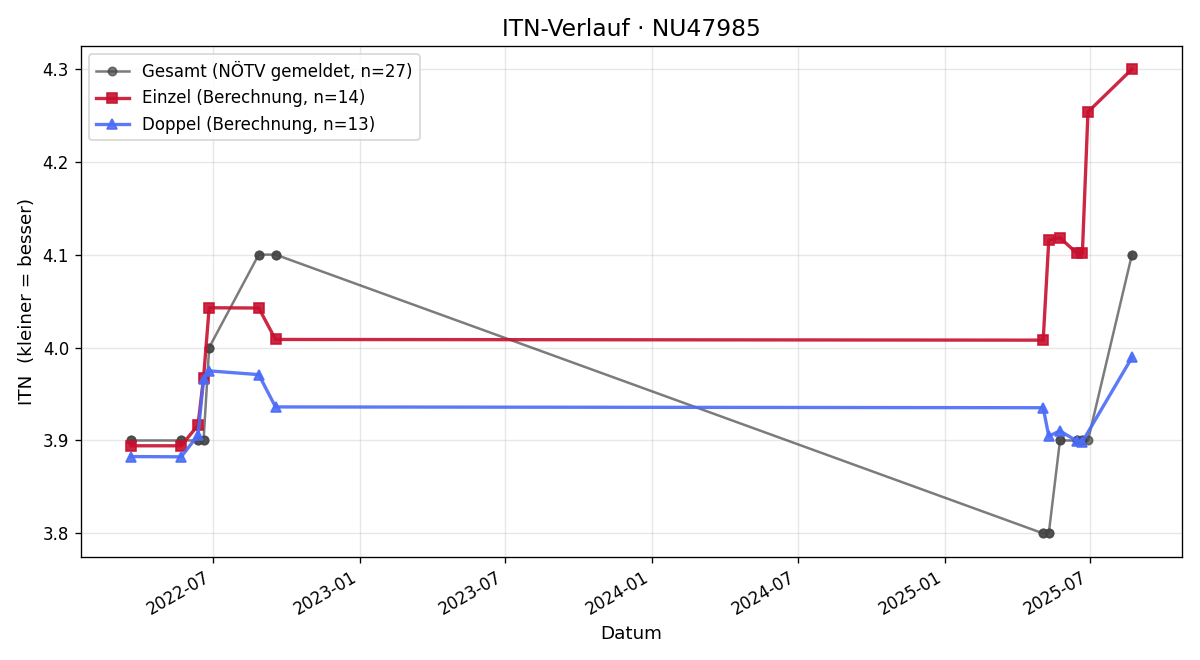 ITN-Verlauf Roland Suttner