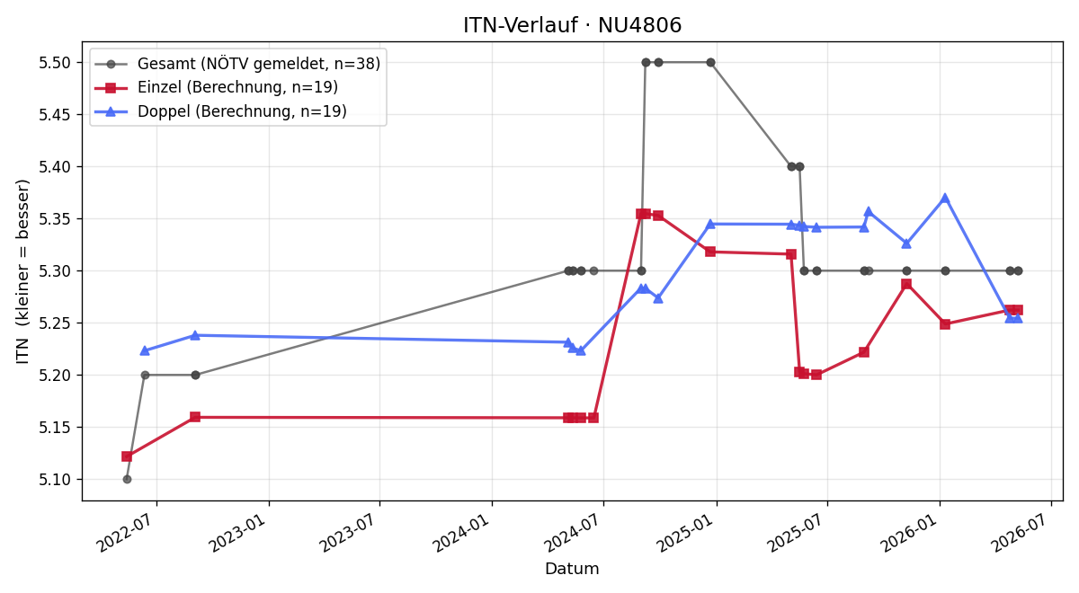 ITN-Verlauf Nikolaus Gutjahr