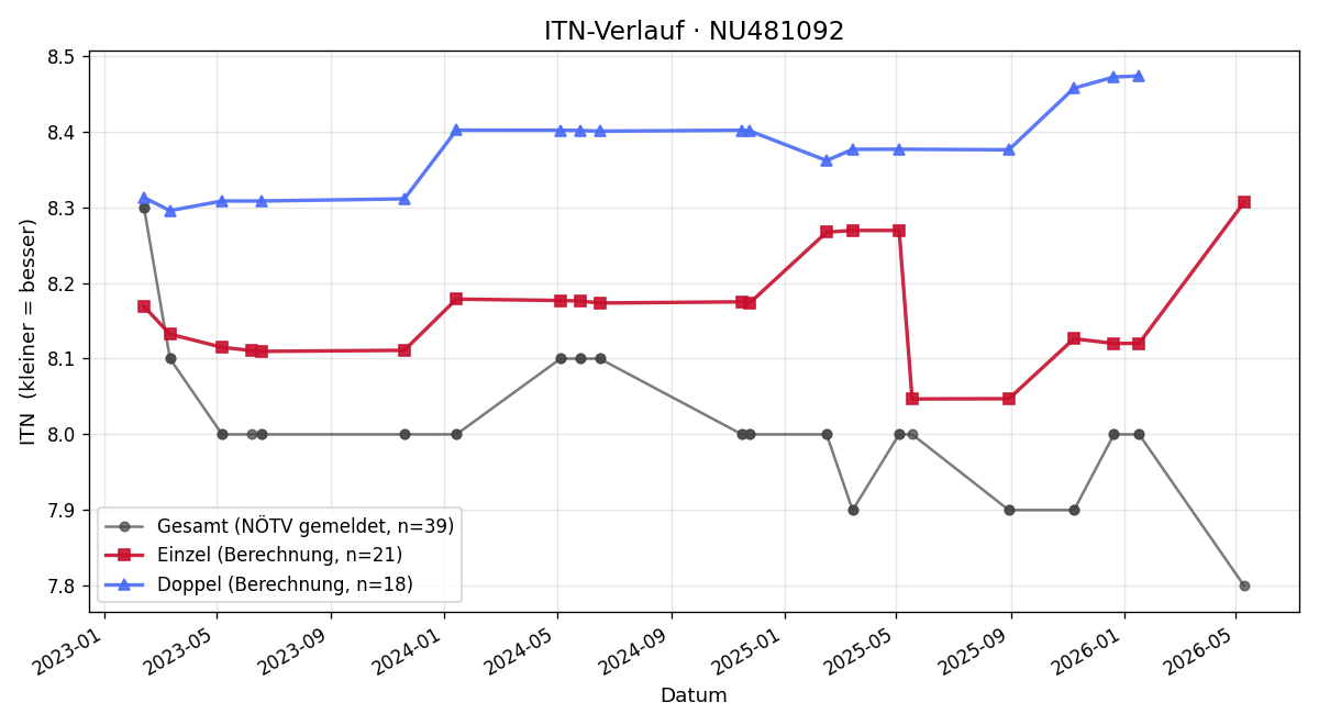 ITN-Verlauf Andreas Sitzwohl