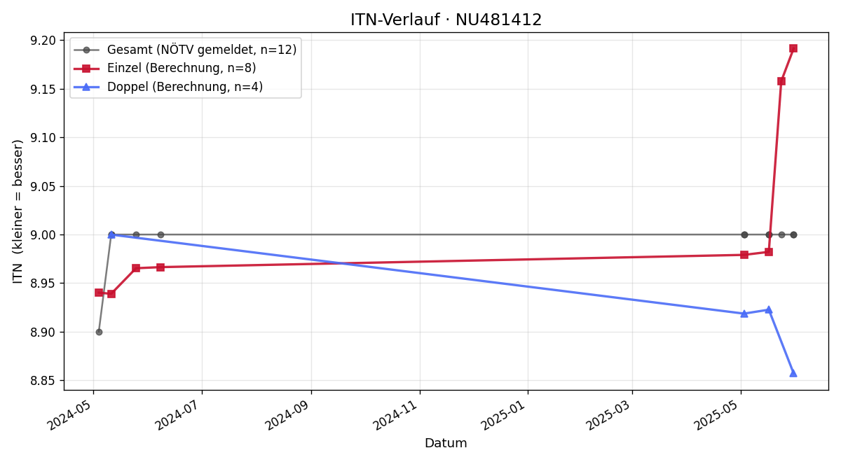 ITN-Verlauf Kathrin Schuller