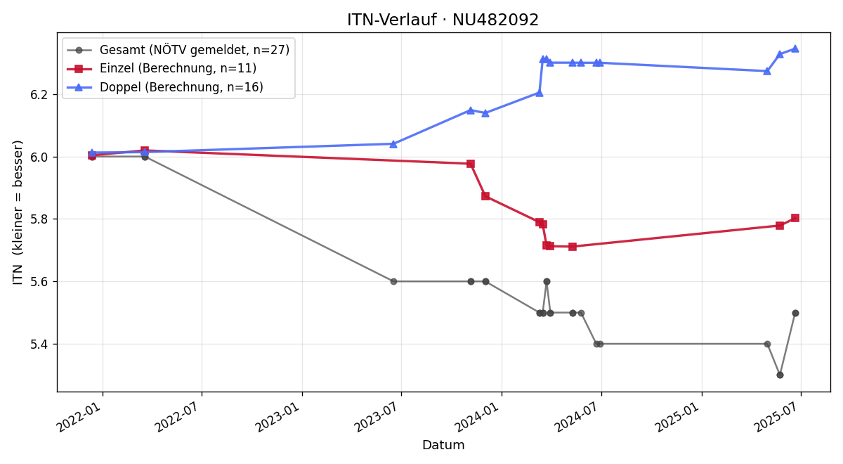 ITN-Verlauf Florian Hoynigg