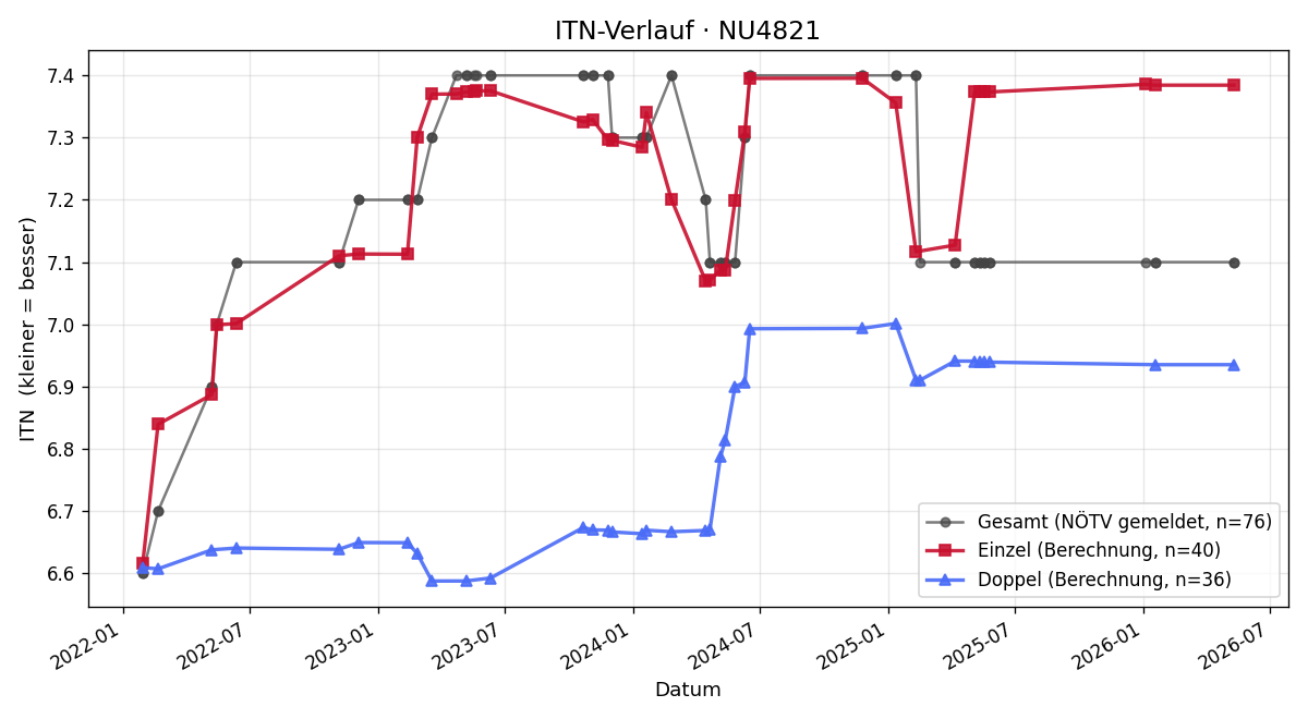 ITN-Verlauf Norbert Riegler