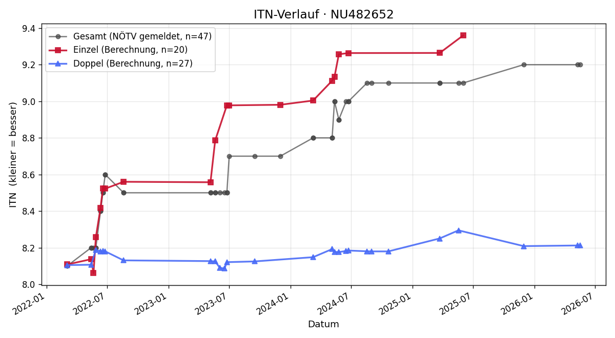 ITN-Verlauf Jürgen Jedlicka