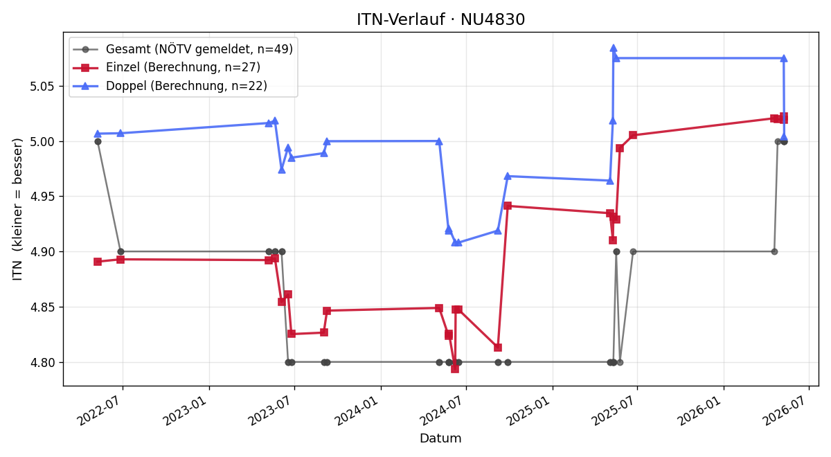 ITN-Verlauf Oliver Dunkl